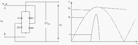 Figure 2. In a conventional bridge rectifier, the conduction angle at which the capacitor is charged is extremely small